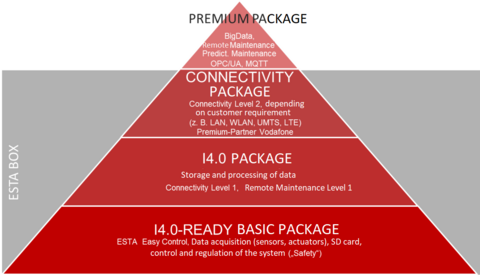 Overview of the ESTA Industrie 4.0 equipment packages. Overview of the ESTA Industrie 4.0 equipment packages.