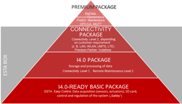 Overview of the ESTA Industrie 4.0 equipment packages.