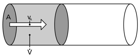 Representation of a volume flow. Representation of a volume flow.