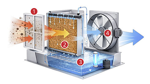 Funktionsprinzip Luftkühler Funktionsprinzip Luftkühler