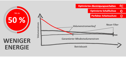 Energieverbrauch mit Industrie 4.0-Ausstattung Energieverbrauch mit Industrie 4.0-Ausstattung