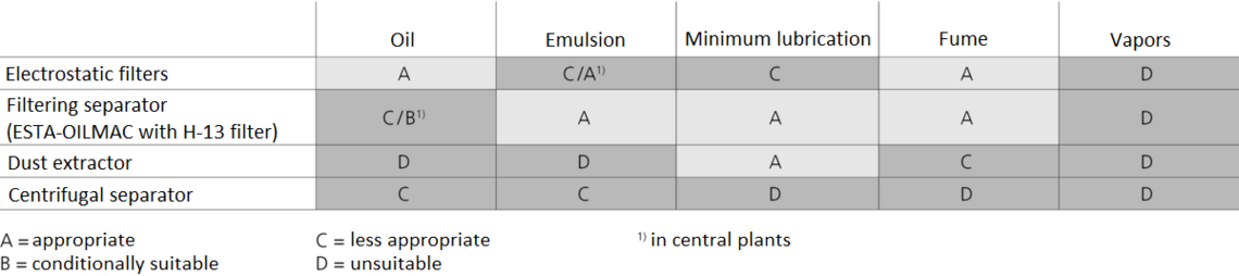 Which extraction for which aerosol?