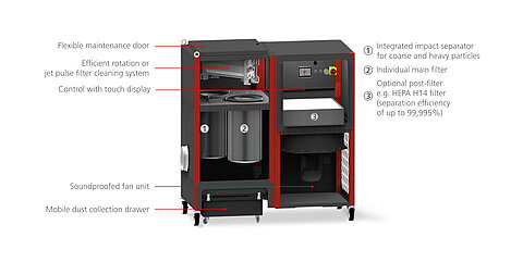 operating principle DUSTOMAT DRY