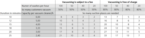 How many suction places does a suction system need? How many suction places does a suction system need?
