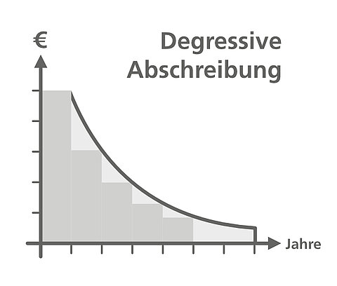 Degressive Abschreibung