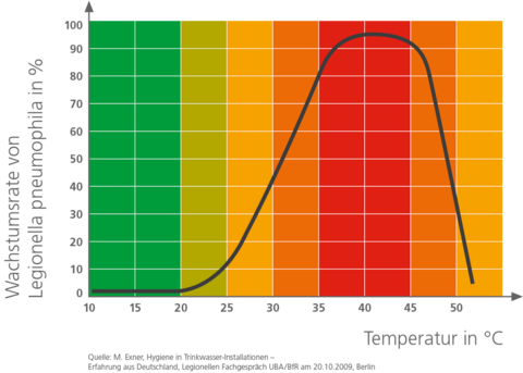 Die Wachstumsrate von Legionellen in Prozent bezüglich der Temperatur. Die Wachstumsrate von Legionellen in Prozent bezüglich der Temperatur.
