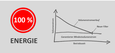 Energieverbrauch ohne Industrie 4.0-Ausstattung. Energieverbrauch ohne Industrie 4.0-Ausstattung.