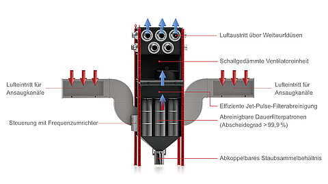 Funktionsprinzip ESTA DUSTOMAT TOWER