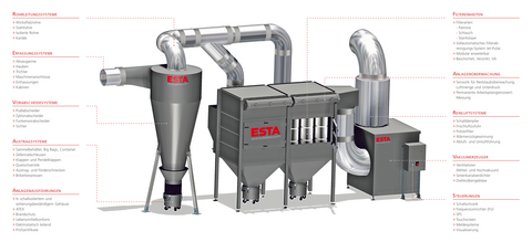 ESTA-Komponentensystem ESTA-Komponentensystem