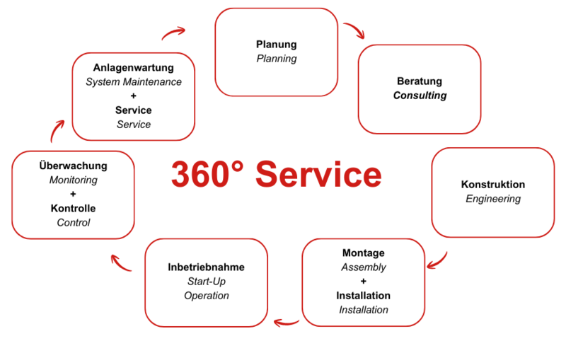 360-Grad-Service