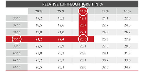 Tabelle Luftkühlung Tabelle Luftkühlung