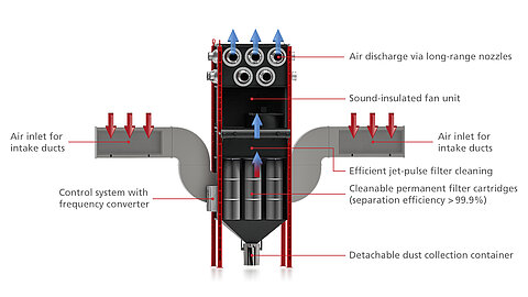 How the ESTA DUSTOMAT TOWER works How the ESTA DUSTOMAT TOWER works