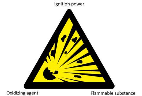 The explosion triangle is the prerequisite for an explosion.  The explosion triangle is the prerequisite for an explosion.