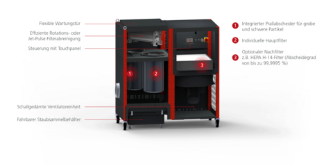 Funktionsprinzip des DUSTOMAT DRY