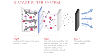 Filter system of the air purifier VirBox
