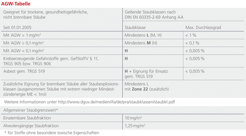 The workplace limit value table shows the maximum concentration of a pollutant in the air at the workplace.