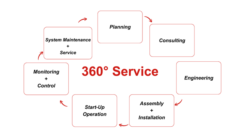 360°-Service