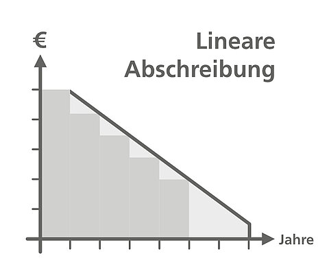 Lineare Abschreibung