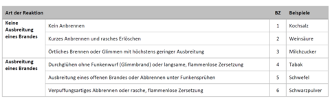 Klassifizierung der Brennzahlen.