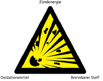 Das Explosionsdreieck ist die Voraussetzung für eine Explosion. Das Explosionsdreieck ist die Voraussetzung für eine Explosion.