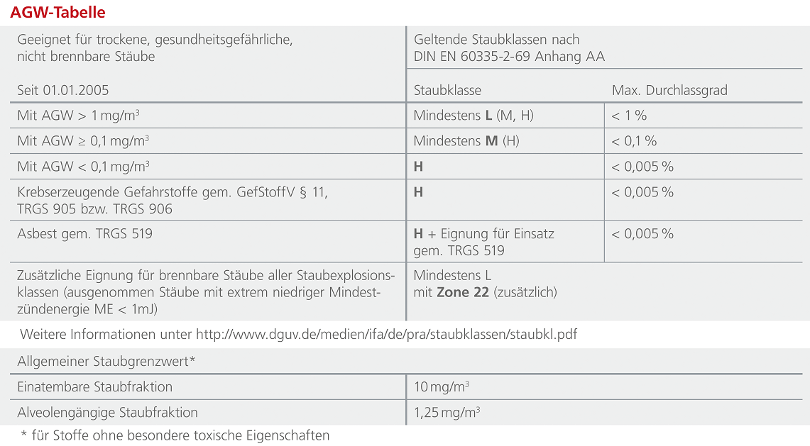 Die Arbeitsplatzgrenzwert Tabelle zeigt die maximale Konzentration eines Schadstoffes in der Luft am Arbeitsplatz. Die Arbeitsplatzgrenzwert Tabelle zeigt die maximale Konzentration eines Schadstoffes in der Luft am Arbeitsplatz.