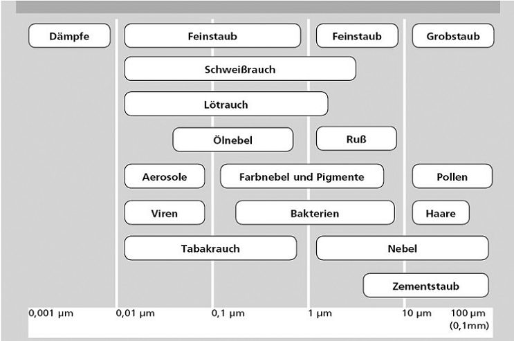 Übersicht Staubarten Ölnebelabscheider Übersicht Staubarten Ölnebelabscheider