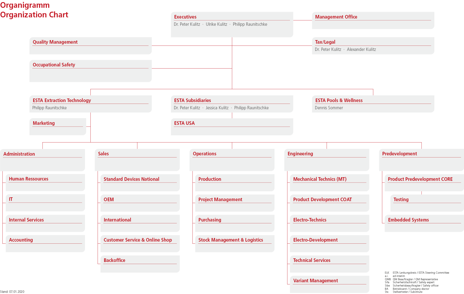 Organigramm der ESTA Absaugtechnik Organigramm der ESTA Absaugtechnik