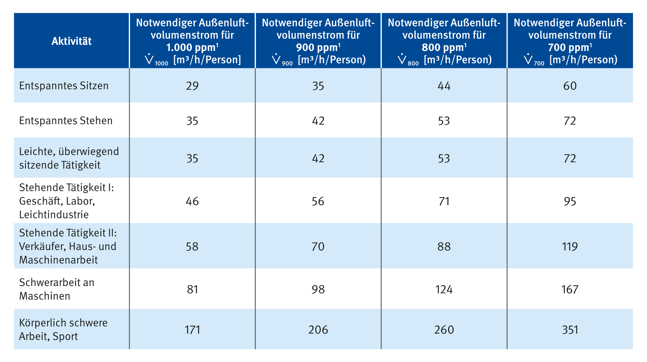Außenluftvolumenstrom je nach Aktivität Außenluftvolumenstrom je nach Aktivität
