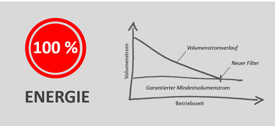 Energieverbrauch ohne Industrie 4.0-Ausstattung. Energieverbrauch ohne Industrie 4.0-Ausstattung.