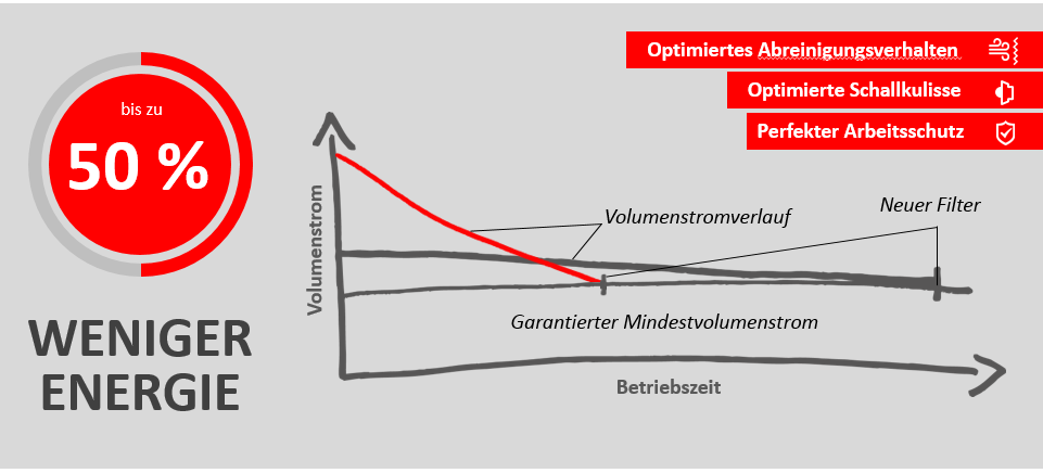 Energieverbrauch mit Industrie 4.0-Ausstattung Energieverbrauch mit Industrie 4.0-Ausstattung