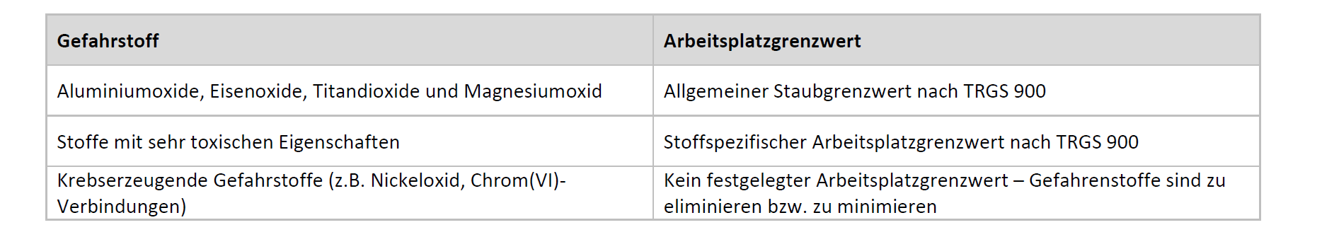 Aluminiumoxide, Eisenoxide, Titanoxide und Magnesiumoxid: Allgemeiner Staubgrenzwert nach TRGS 900, Stoffe mit sehr toxischen Eigenschaften: Stoffspezifischer Arbeitsplatzgrenzwert nach TRGS 900, krebserzeugende Gefahrstoffe: Kein festgelegter Grenzwert. Aluminiumoxide, Eisenoxide, Titanoxide und Magnesiumoxid: Allgemeiner Staubgrenzwert nach TRGS 900, Stoffe mit sehr toxischen Eigenschaften: Stoffspezifischer Arbeitsplatzgrenzwert nach TRGS 900, krebserzeugende Gefahrstoffe: Kein festgelegter Grenzwert.