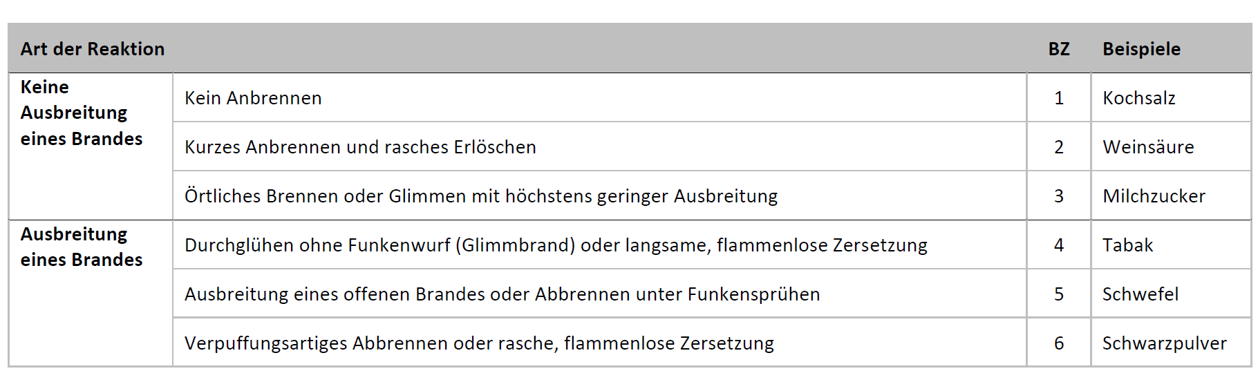 Klassifizierung der Brennzahlen. Klassifizierung der Brennzahlen.