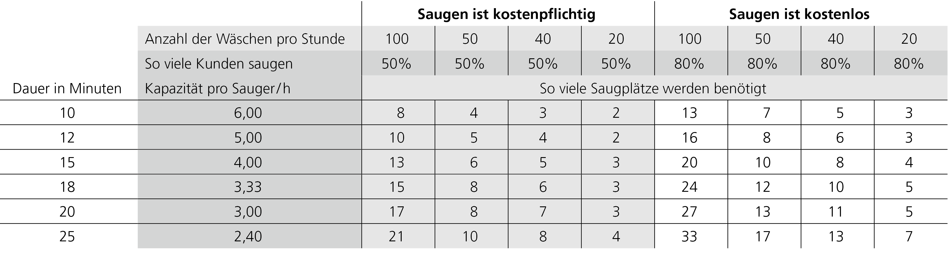 Wie viele Saugplätze benötigt ein Saugsystem? Wie viele Saugplätze benötigt ein Saugsystem?