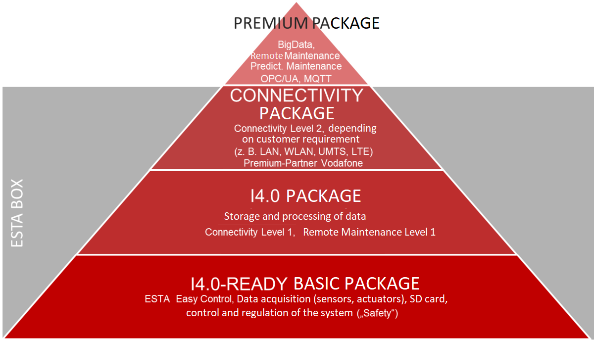 Overview of the ESTA Industrie 4.0 equipment packages.