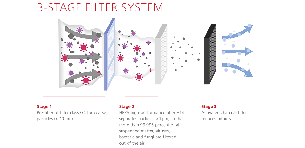 Filter system of the air purifier VirBox Filter system of the air purifier VirBox